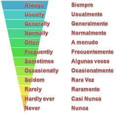 Ingles Prosperista Adverbios De Frecuencia Vocabulario En Ingles