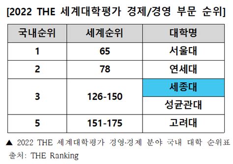 세종대 경영경제 2022 The 세계대학 학문분야평가에서 국내 3위 중앙일보