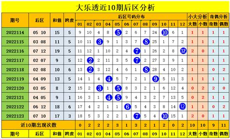 124期王钰大乐透预测奖号：后区5码推荐