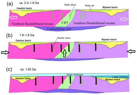 Schematic Geodynamic Model Of The Ca 2 0 1 65 Ga Crustal Evolution Of