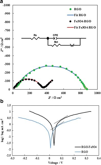 A Electrochemical Impedance Spectroscopy Of Symmetrical Cells With