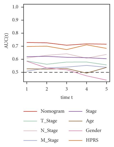 Construction Of Decision Tree And Nomogram For Risk Stratification Of