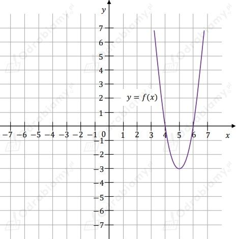 Wyznacz wzór funkcji Zadanie 7 2 Test diagnostyczny z Matematyki