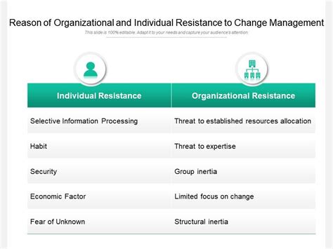 Reason Of Organizational And Individual Resistance To Change Management | PowerPoint Shapes ...