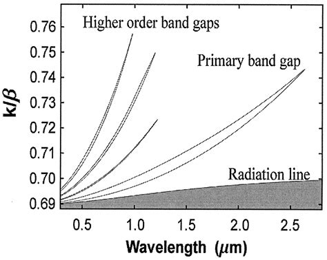 Photonic Band Gap Guidance In Optical Fibers Science