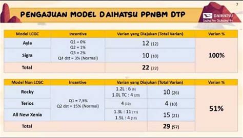 Daihatsu Ajukan 51 Varian Untuk Dapat Diskon PPnBM 2022 Carmudi Indonesia