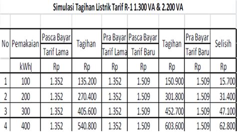 Harga Listrik Per Kwh Terbaru Dan Terupdate