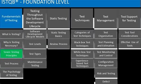 Seven Testing Principles Foundation Level 2018 ISTQB Rogeriodasilva