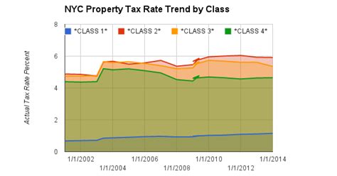 Timing: New York City Real Property Tax Rate Trend