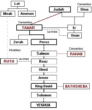 Ruth Bible Family Tree