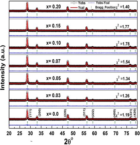 Rietveld Refined Xrd Patterns Of Ce Xgdxo X Samples The