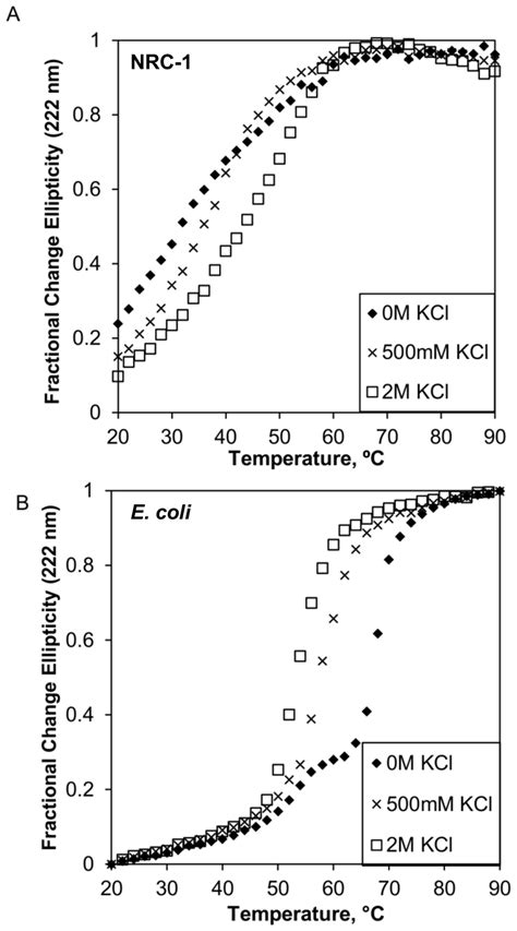 Thermal Denaturation Curves Of Nrc And E Coli Cysrs Monitored By Cd