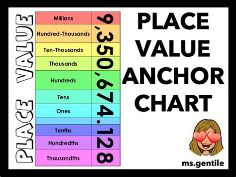 Place Value Anchor Chart Poster Teaching Resources