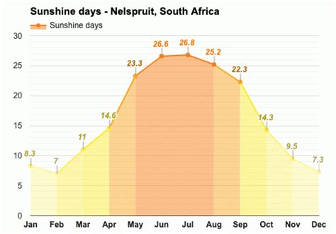 Yearly & Monthly weather - Nelspruit, South Africa