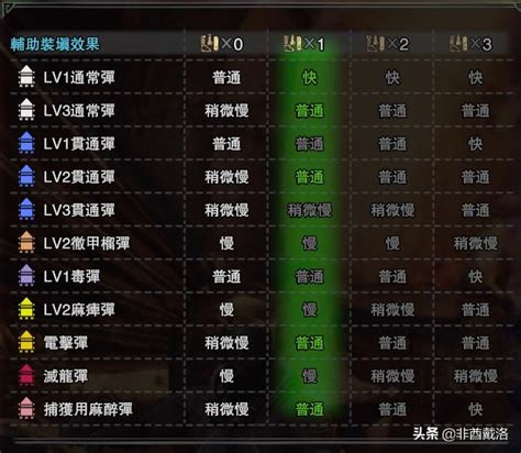 【mhw】pc版每日配裝：鎧羅突擊弩·狙擊 每日頭條