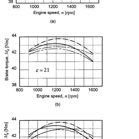 Variation Ratios Of Engine Performance Characteristics With Compression Download Scientific