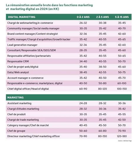 Quels Profils Quelles Missions Et Quels Salaires Pour La Fonction