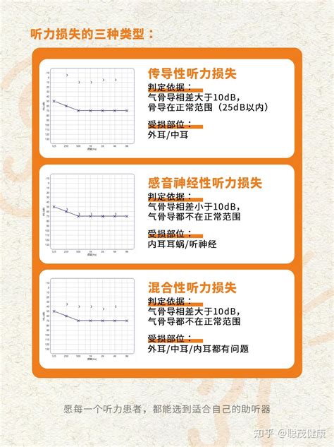 一分钟教你看懂听力图常见内容，保姆级教程 知乎