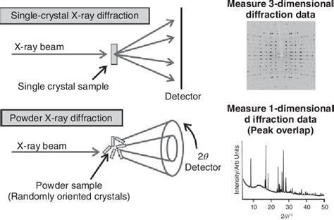 X-ray Diffraction (XRD): Single Crystal XRD And Powder XRD, 52% OFF