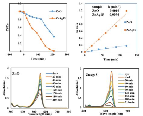 The Absorption Spectra Of Photocatalytic Degradation Of Rhb Dye Over A