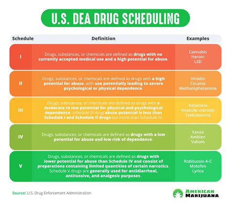 Drug Classification Schedule Chart: A Visual Reference of Charts | Chart Master