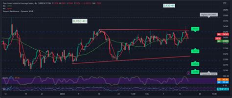 Dow Jones Retest Support 15/2/2023 – Noor Trends