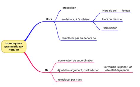 Hors Or Comment Les Diff Rencier Et Les Crire Sans Faute