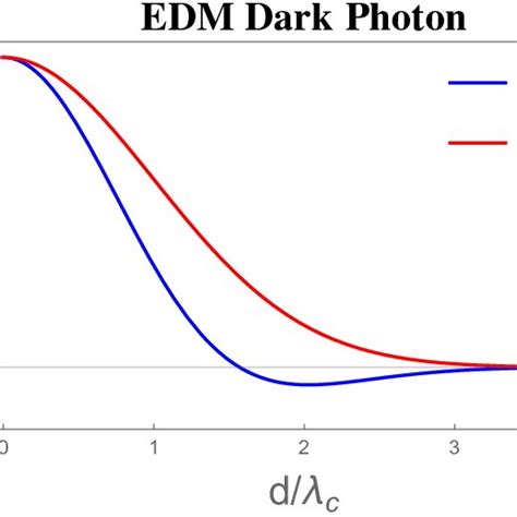 The Two Point Correlation Functions Of Scalar Like Signals Of The Dark