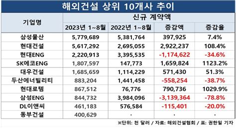 해외건설 삼성물산·현대건설 전진삼성eng·gs건설 후진