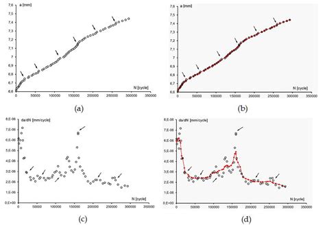 Good Practice For Fatigue Crack Growth Curves Description Intechopen