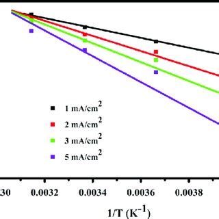 The Arrhenius Plot Of Ln C Vs T At Different Current Densities