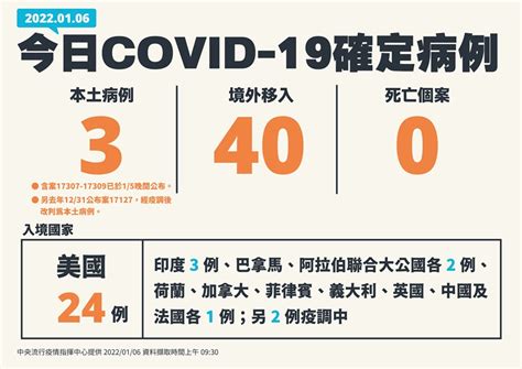 本土＋3桃機群聚已8人確診！境外移入大增40例 中央流行疫情指揮中心 新冠肺炎 指揮中心｜健康2 0