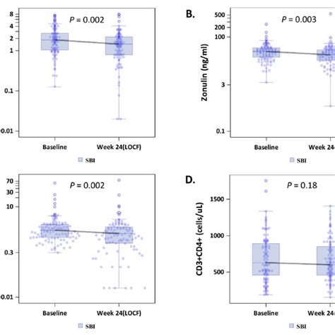 Effects Of Serum Bovine Immunoglobulin Protein Isolate Sbi On