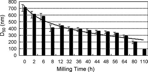 The Variation Of The Median Size D50 Of B4c Particles As A Function