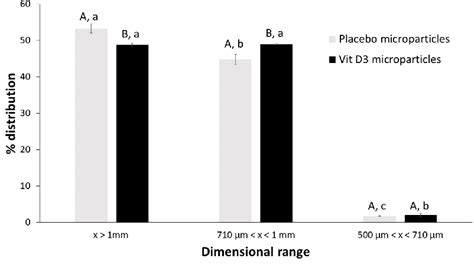 Figure From Microencapsulation Of A Pickering Oil Water Emulsion