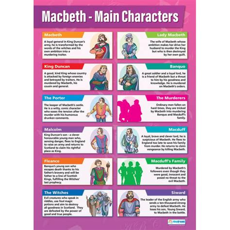 Macbeth Main Characters Poster Daydream Education