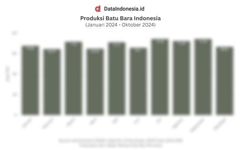 Data Realisasi Produksi Batu Bara Indonesia Sepanjang 2024 Berjalan