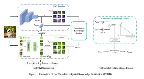 Iccv 2023｜旷视研究院14篇入选论文亮点解读 知乎