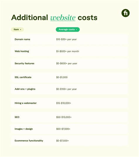 What is the Average Website Design Cost in 2025? | Fiverr
