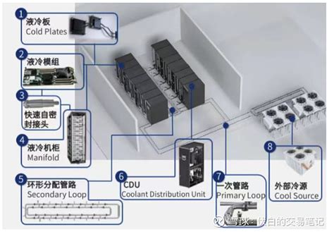 Idc液冷技术产业链及个股梳理 Ai加速数据中心向高密化趋势演进，高性能计算集群对于散热的要求提升。当前风冷散热已趋于能力天花板，液冷散热凭借