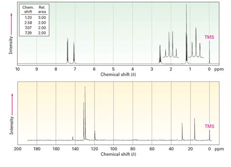 Solved The 1h And 13c Nmr Spectra Of Compound A C8h9br Are Shown