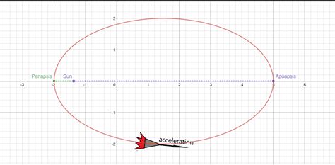 orbital mechanics - How would off-apsis burn affect the angle and ...