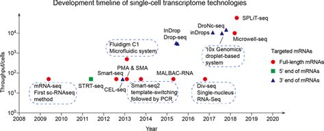 Development Timeline Of Single Cell Transcriptome Technologies Download Scientific Diagram