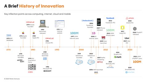 Generative AI Lessons From Prior Waves Menlo Ventures