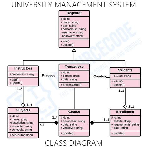 Class Diagram For Student Fee Management System Class Diagra