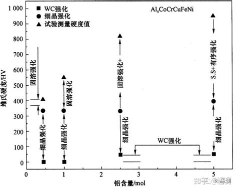 一文了解宝藏合金：高熵合金 知乎