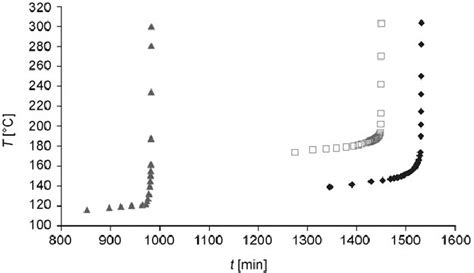 ARC Experiments Decomposition Profiles Of HOBt Hydrate HOAt