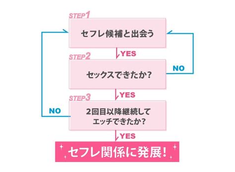 セフレの作り方を完全攻略！誰でも簡単にセックスフレンドを作る方法を徹底解説