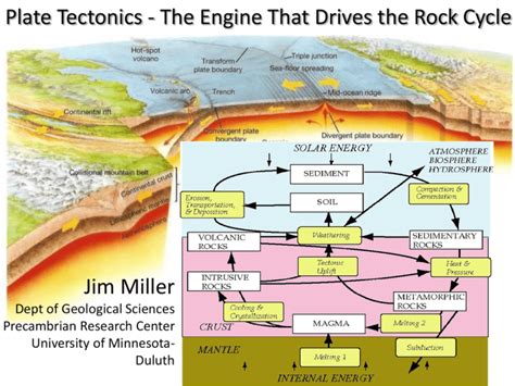 Plate Tectonics The Rock Cycle