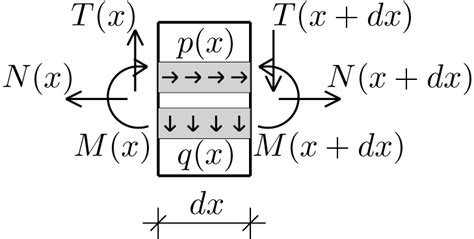 Solid Mechanics Equazioni Indefinite Di Equilibrio Per La Trave Piana